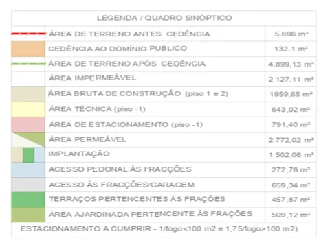 Terreno 5.600 m² com PIP Aprovado em Gaia Lote com Pot -  Potencial para +20 Fogos a 15 min do Porto
